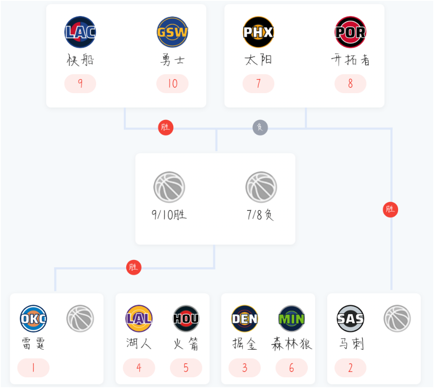 半岛体育-定了！NBA季后赛对阵出炉，大小王最后一舞？杨瀚森对阵好兄弟！